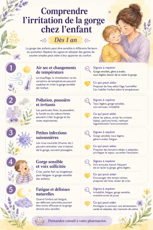 Gorge qui gratte : comment retrouver du confort ? Infographie sur les causes fréquentes de l’irritation de la gorge chez l’enfant dès 1 an et gestes de soutien.